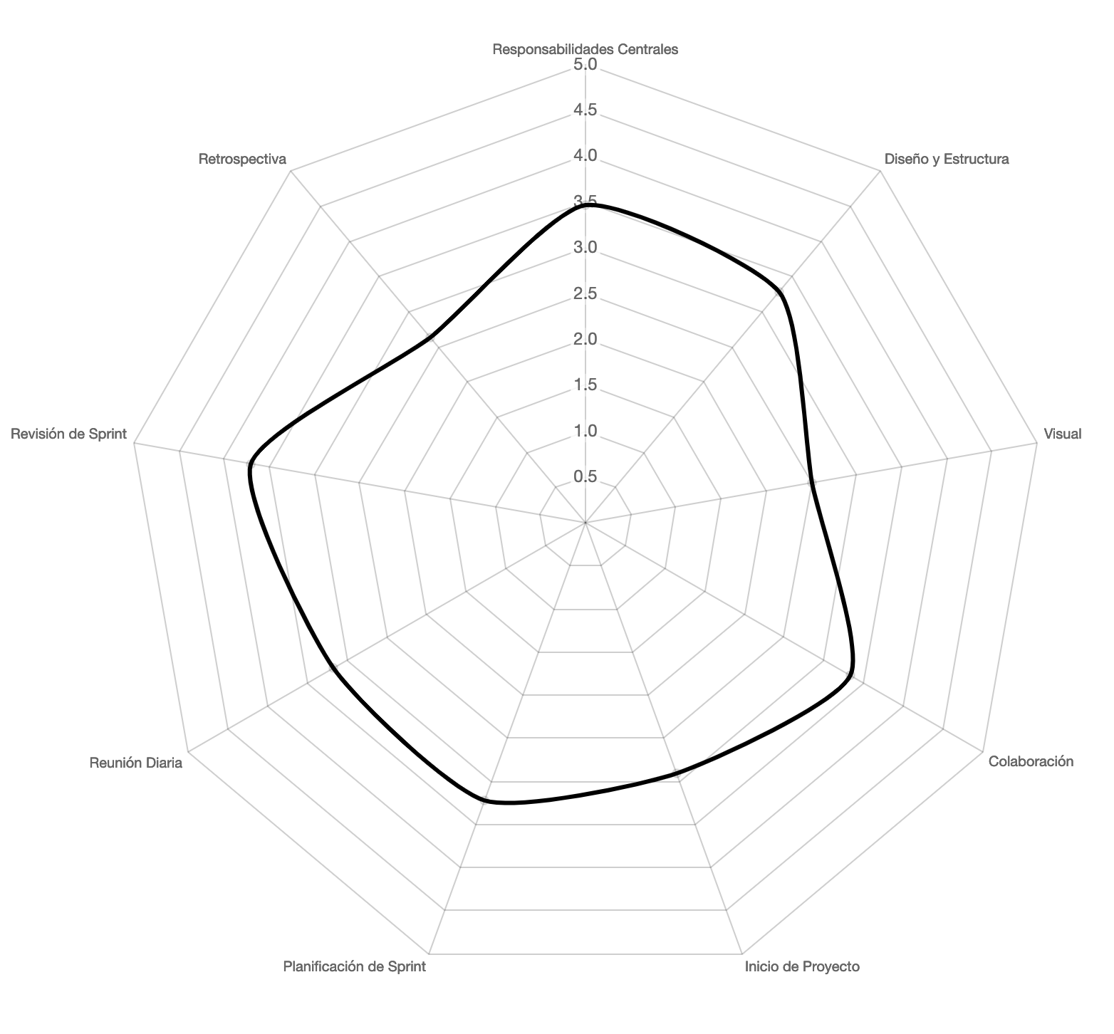 Agile Team Facilitator (ATF) Radar