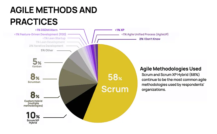 Scrum is the mostly used method